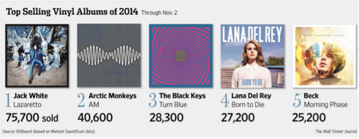 1-Top-selling-vinyl-album-2014