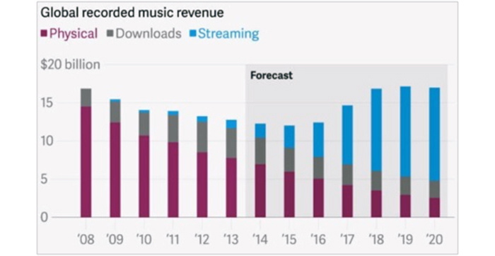 3-Global-recorded-music-revenue