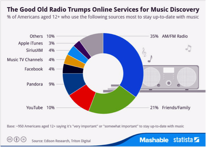 4-radio-trumps-online-services-for-music-discovery